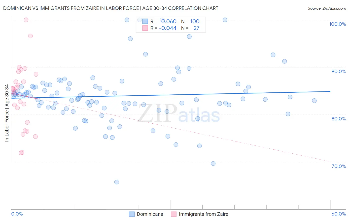 Dominican vs Immigrants from Zaire In Labor Force | Age 30-34