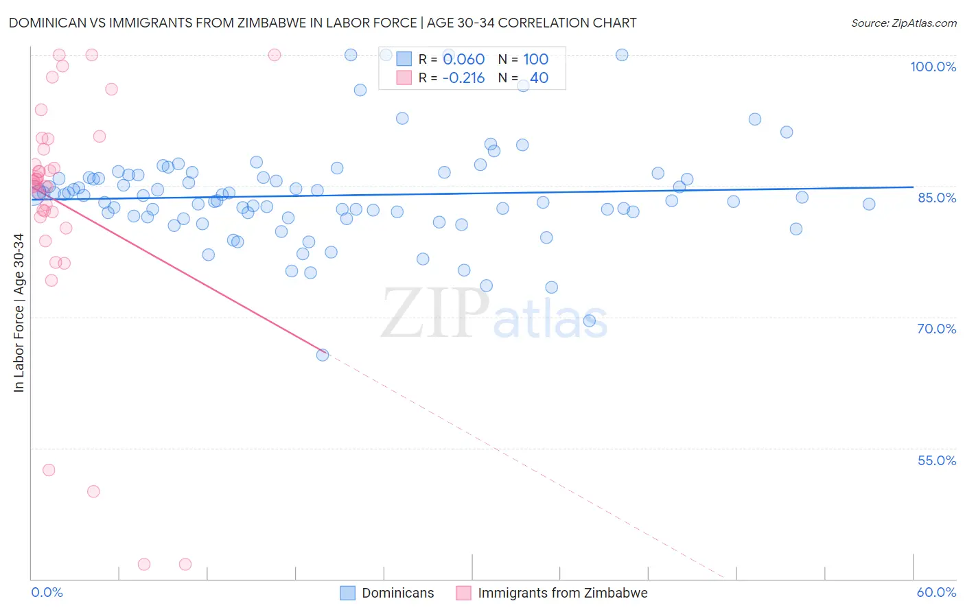 Dominican vs Immigrants from Zimbabwe In Labor Force | Age 30-34