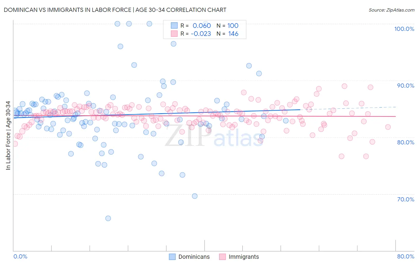 Dominican vs Immigrants In Labor Force | Age 30-34