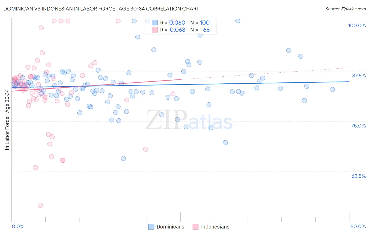 Dominican vs Indonesian In Labor Force | Age 30-34