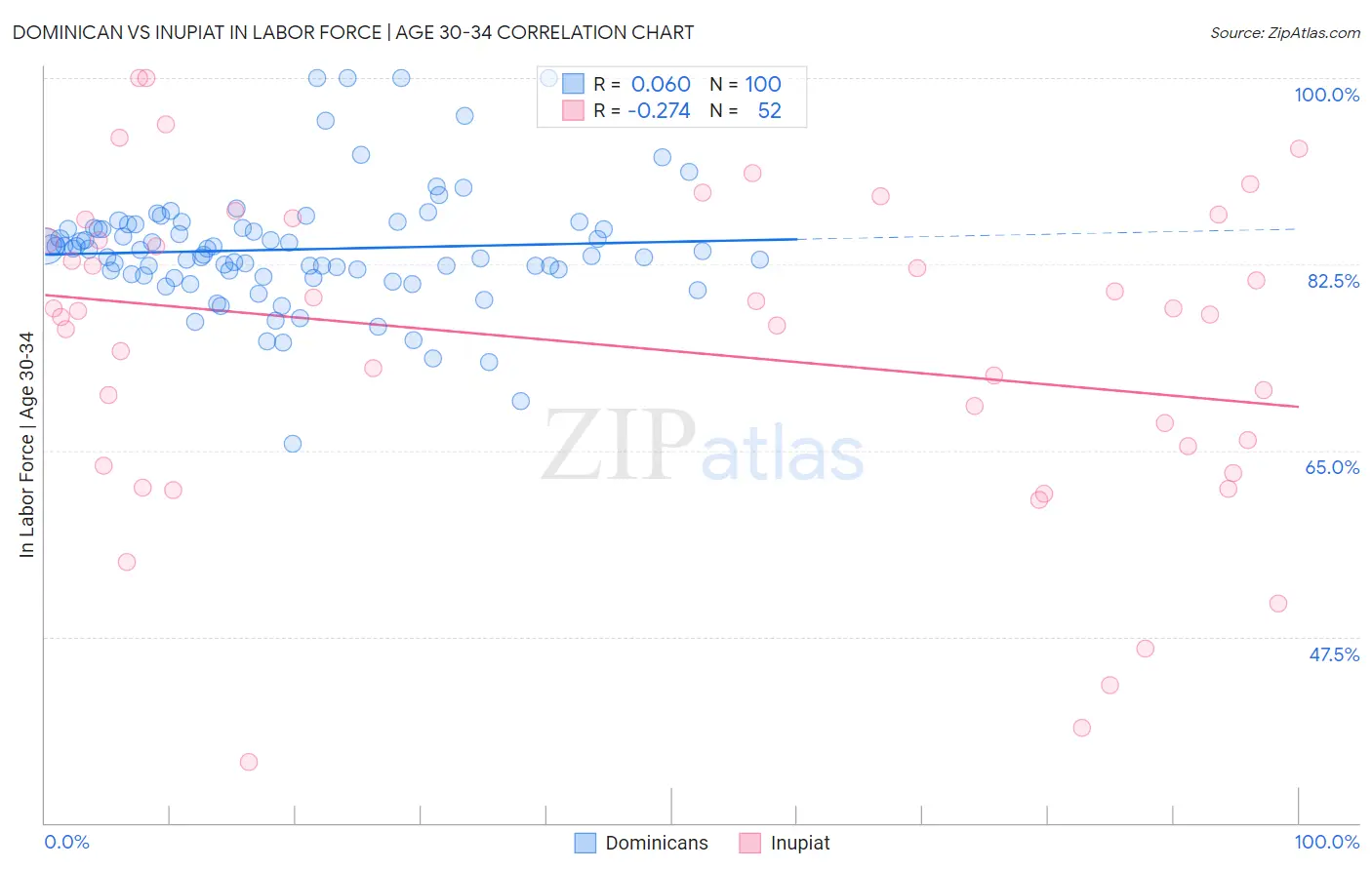 Dominican vs Inupiat In Labor Force | Age 30-34