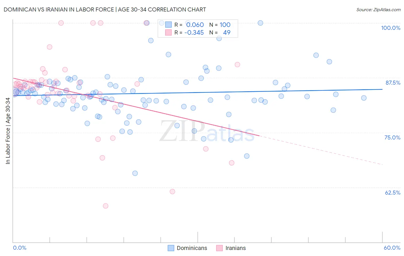 Dominican vs Iranian In Labor Force | Age 30-34