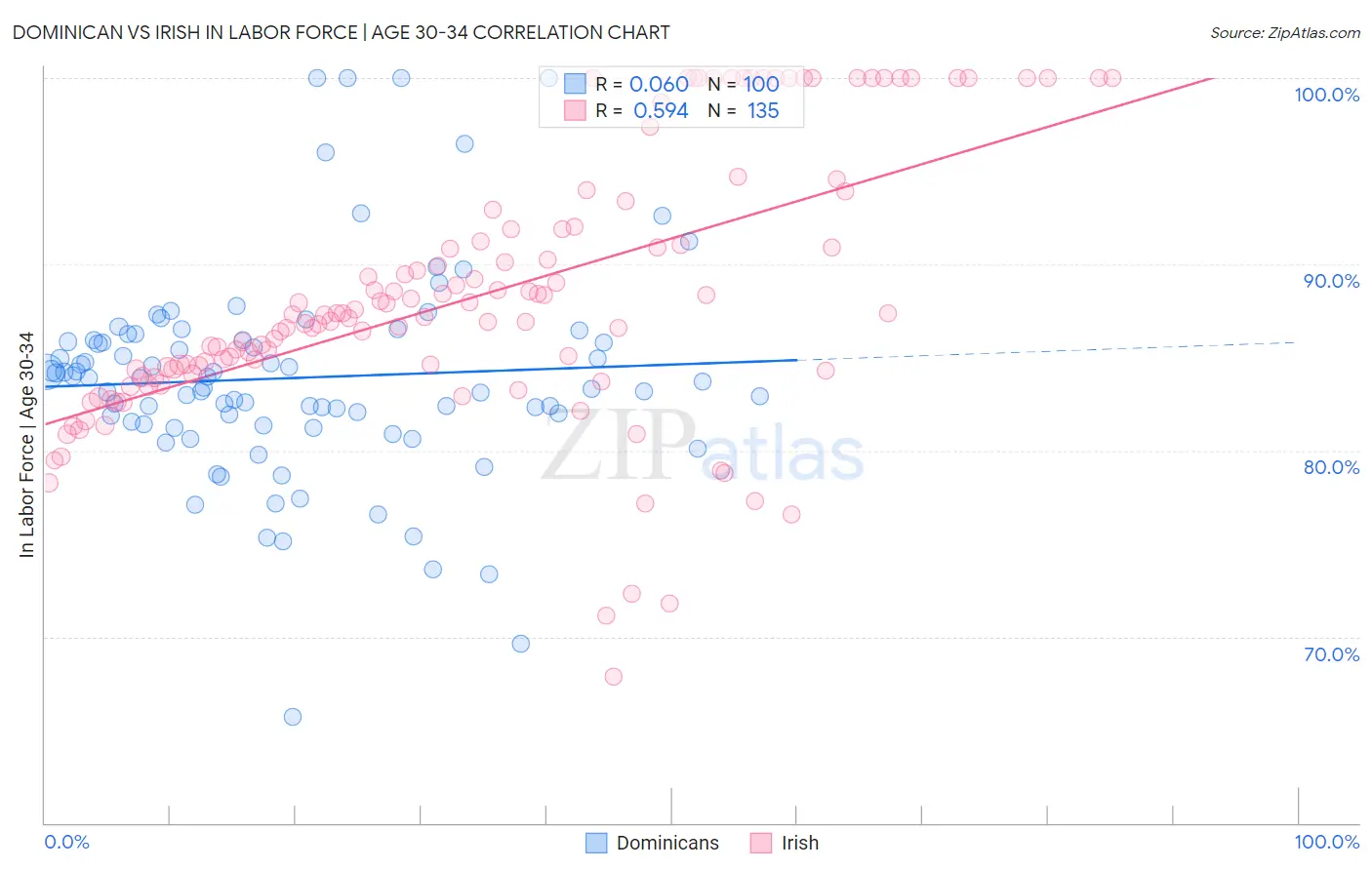 Dominican vs Irish In Labor Force | Age 30-34