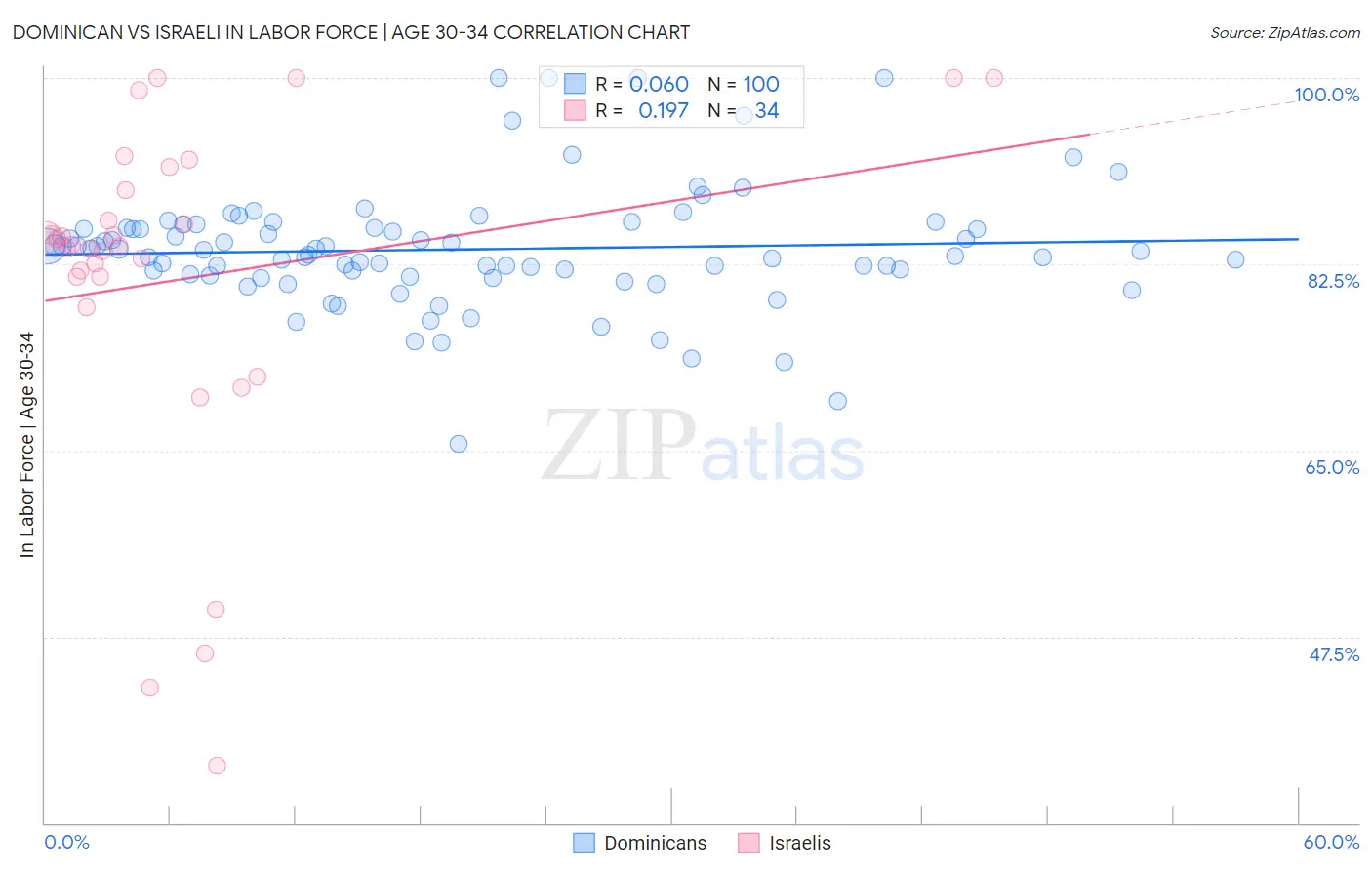 Dominican vs Israeli In Labor Force | Age 30-34