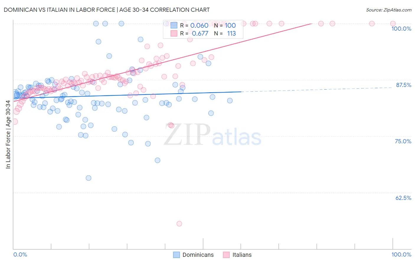 Dominican vs Italian In Labor Force | Age 30-34