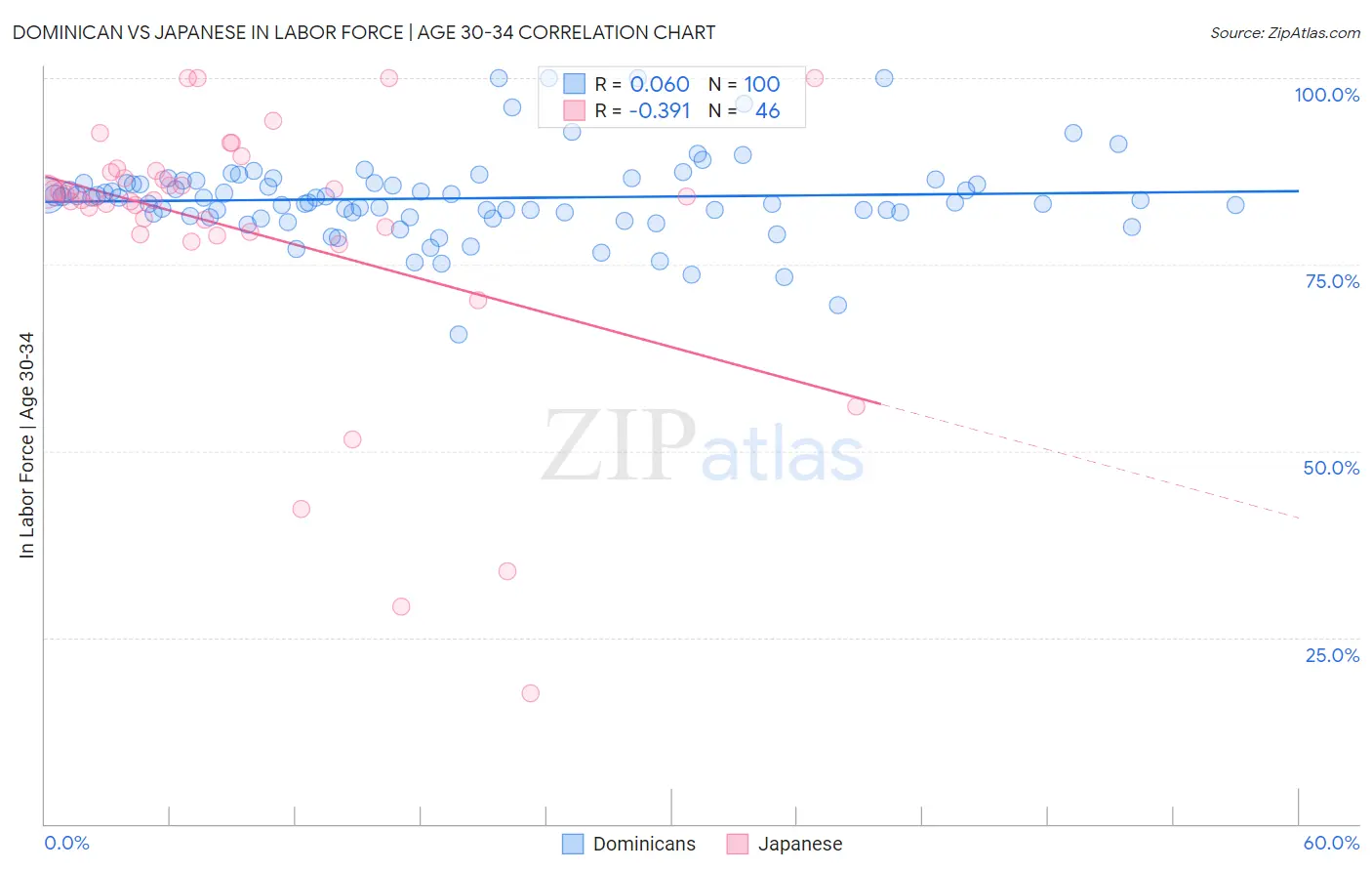 Dominican vs Japanese In Labor Force | Age 30-34