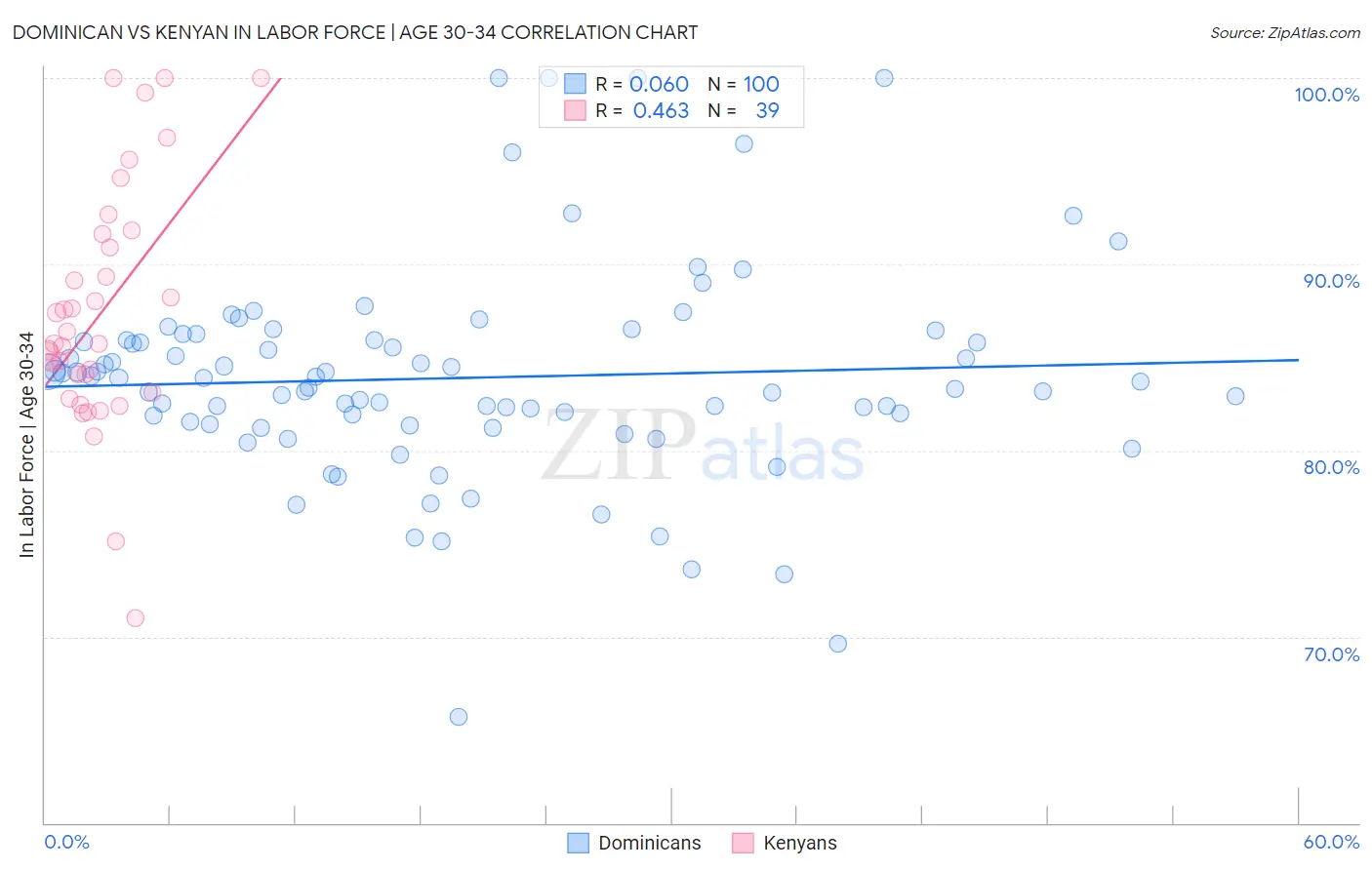 Dominican vs Kenyan In Labor Force | Age 30-34