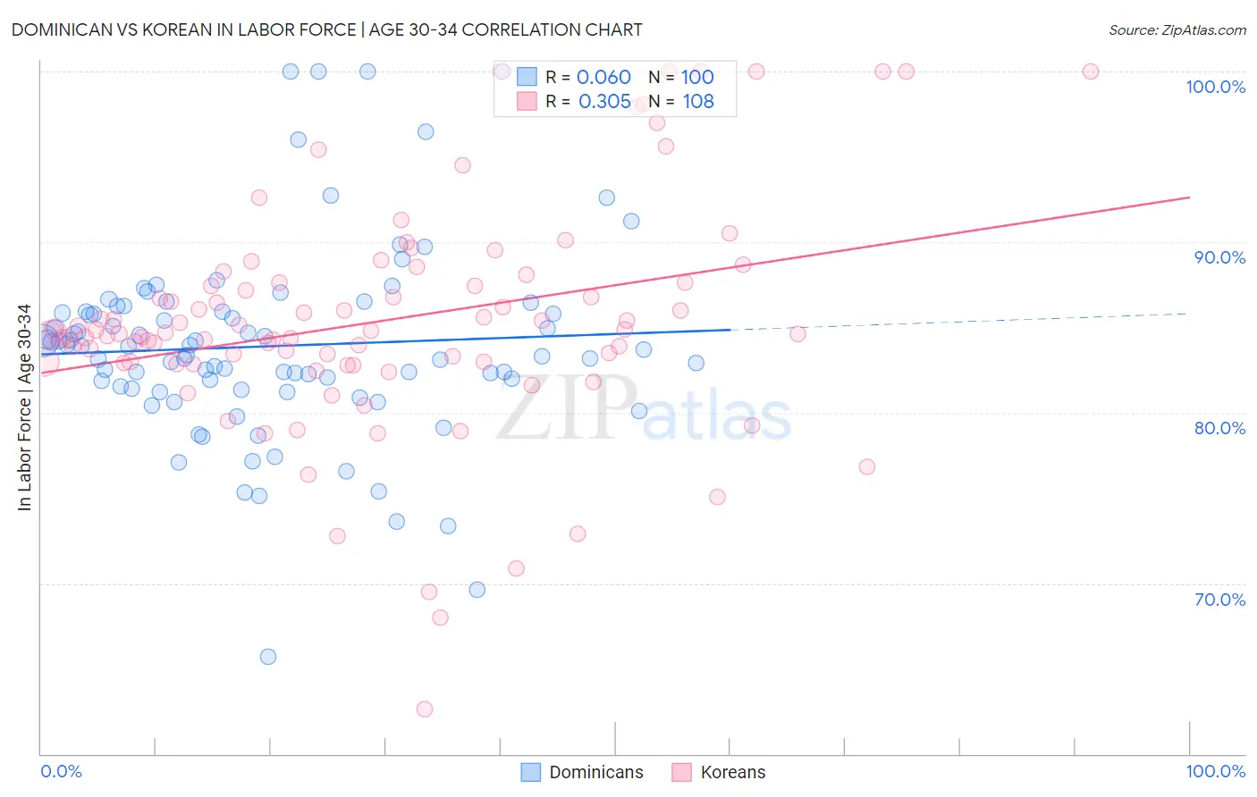 Dominican vs Korean In Labor Force | Age 30-34