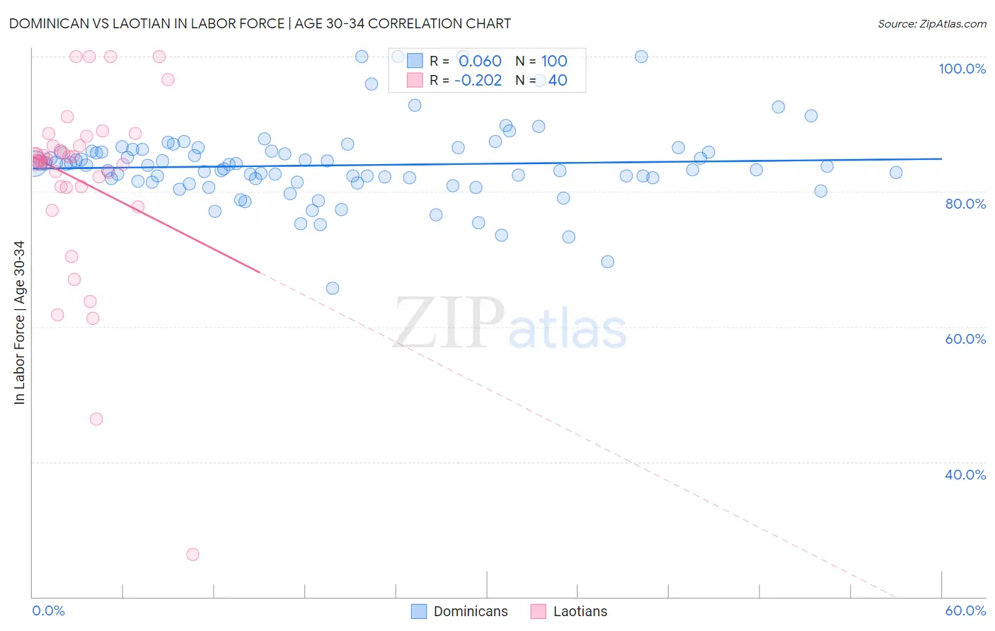 Dominican vs Laotian In Labor Force | Age 30-34