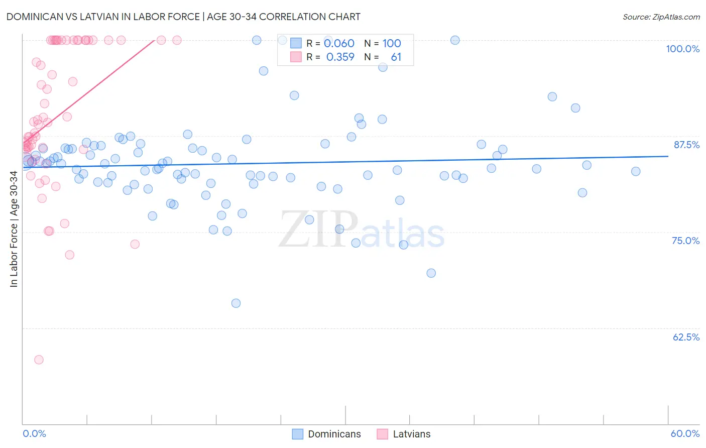 Dominican vs Latvian In Labor Force | Age 30-34