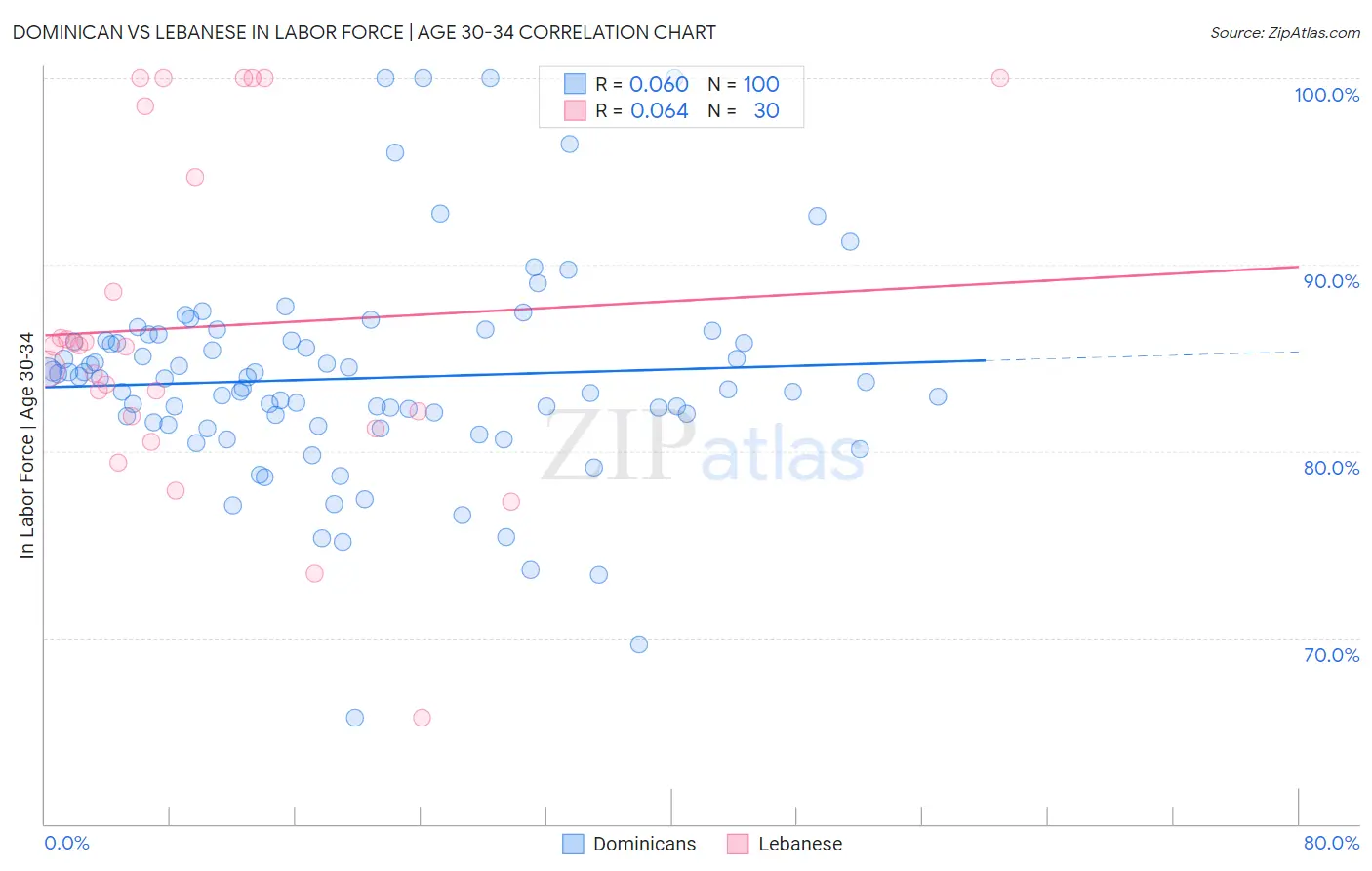 Dominican vs Lebanese In Labor Force | Age 30-34