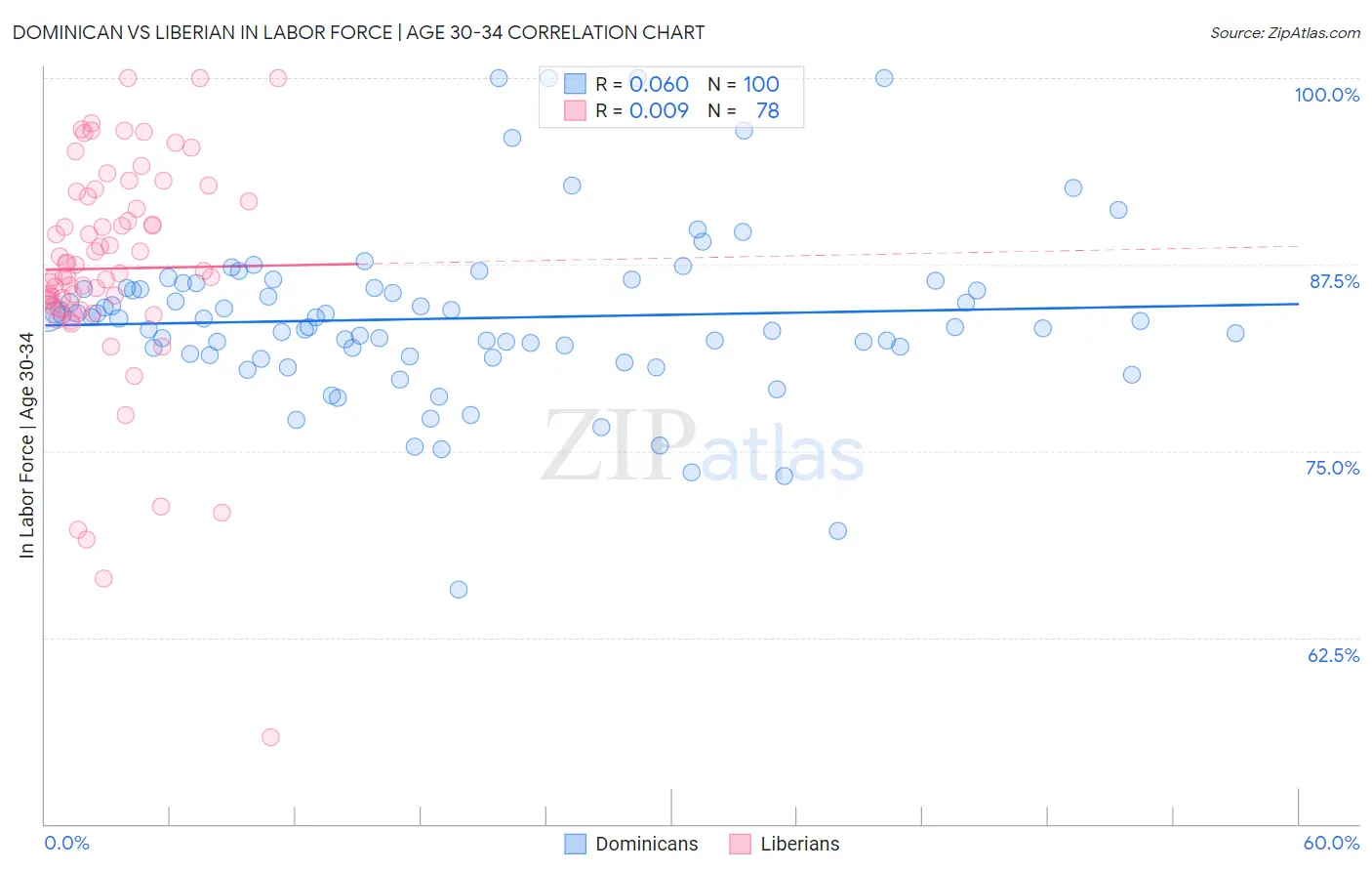 Dominican vs Liberian In Labor Force | Age 30-34