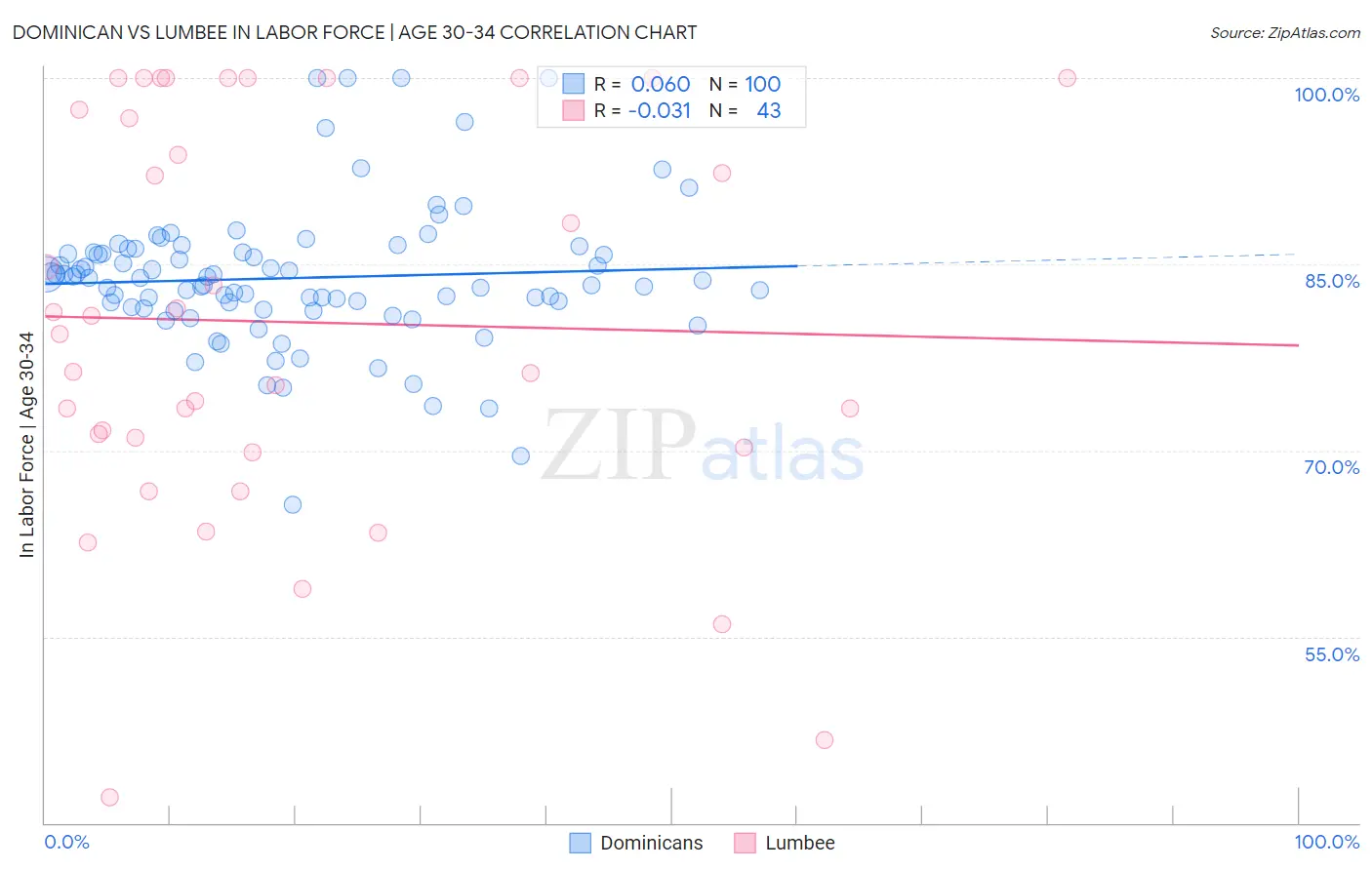 Dominican vs Lumbee In Labor Force | Age 30-34