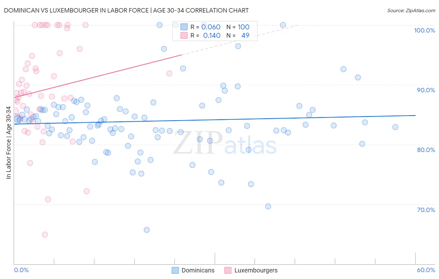 Dominican vs Luxembourger In Labor Force | Age 30-34