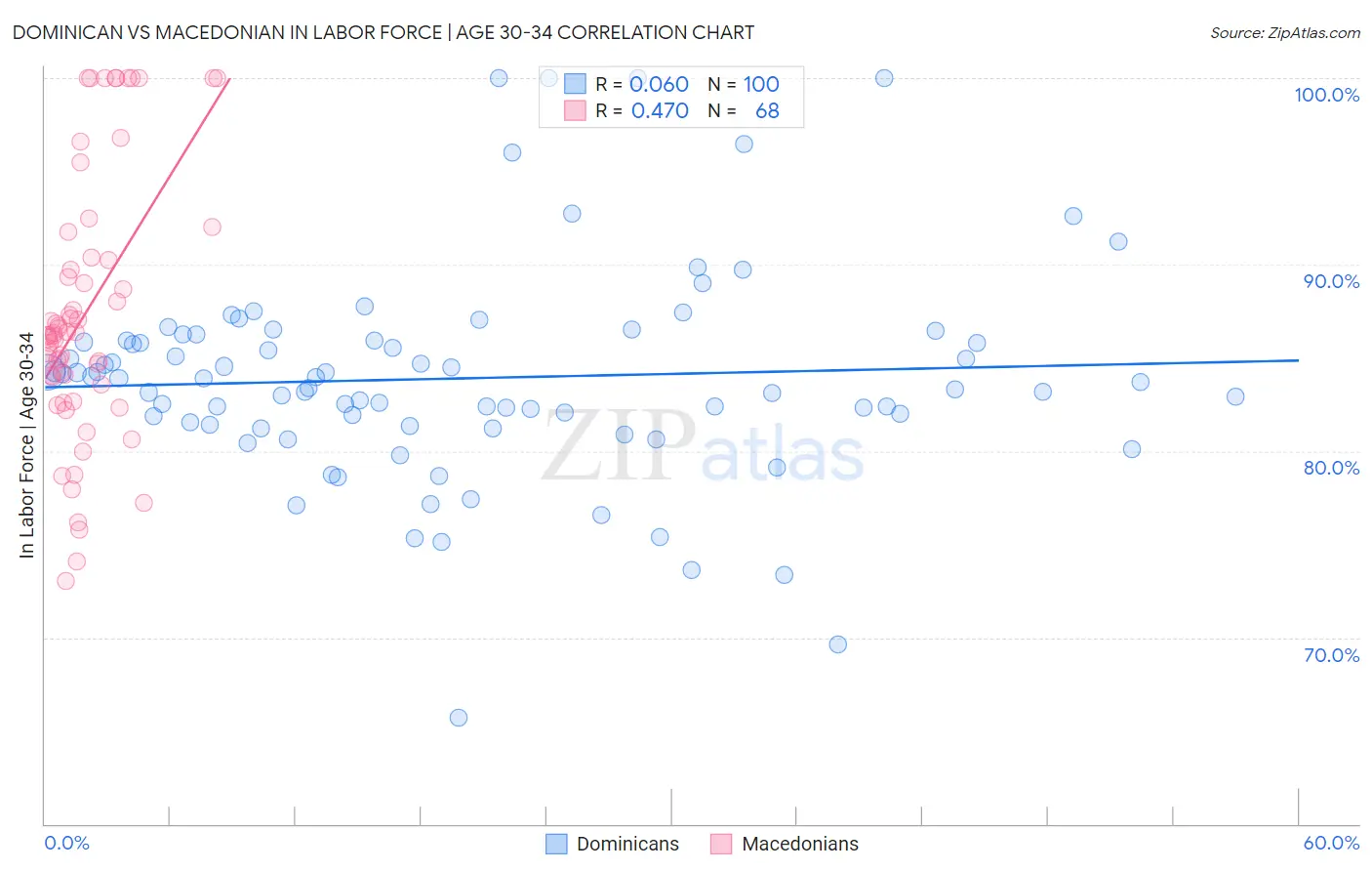 Dominican vs Macedonian In Labor Force | Age 30-34