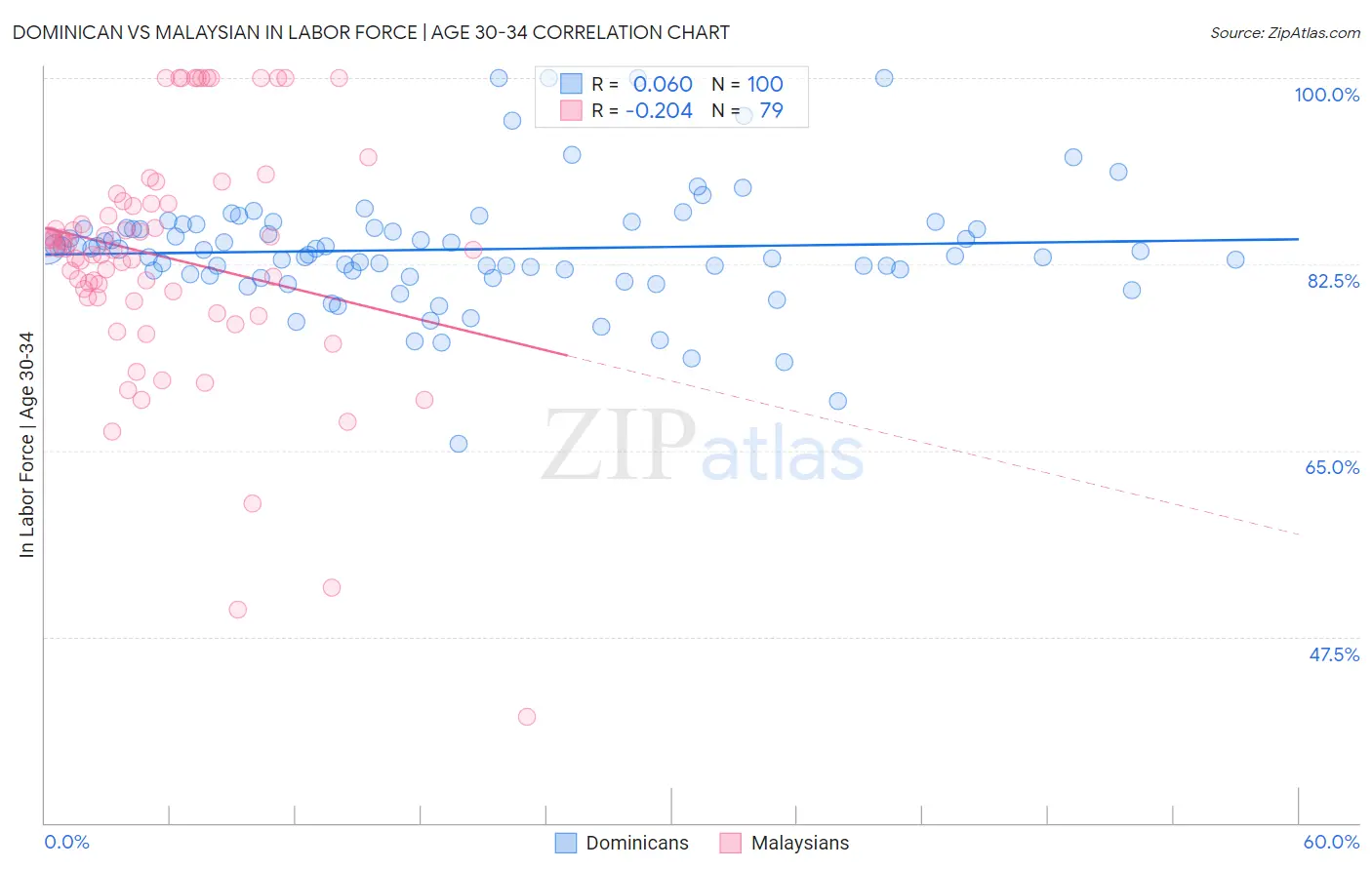 Dominican vs Malaysian In Labor Force | Age 30-34