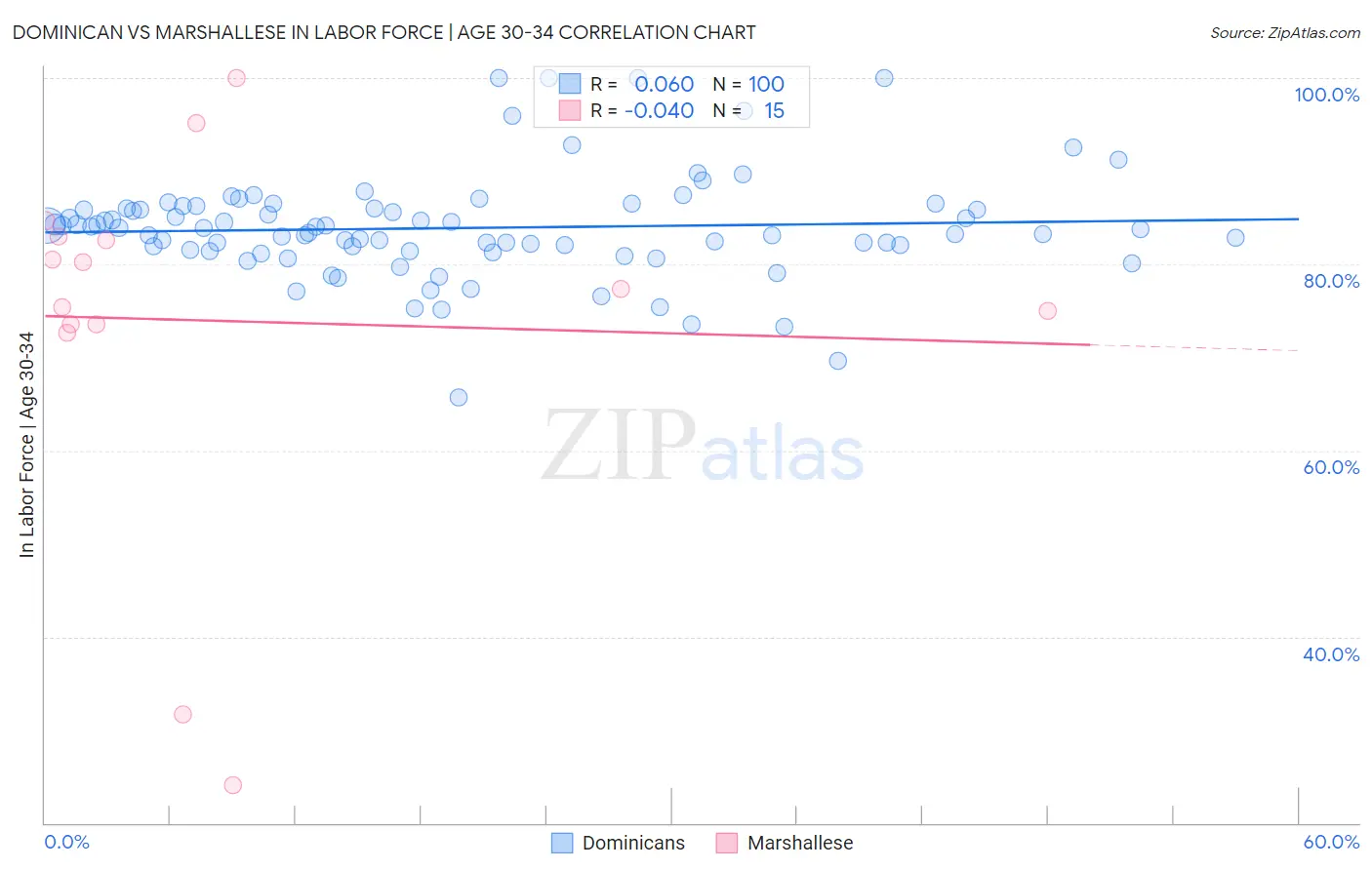 Dominican vs Marshallese In Labor Force | Age 30-34