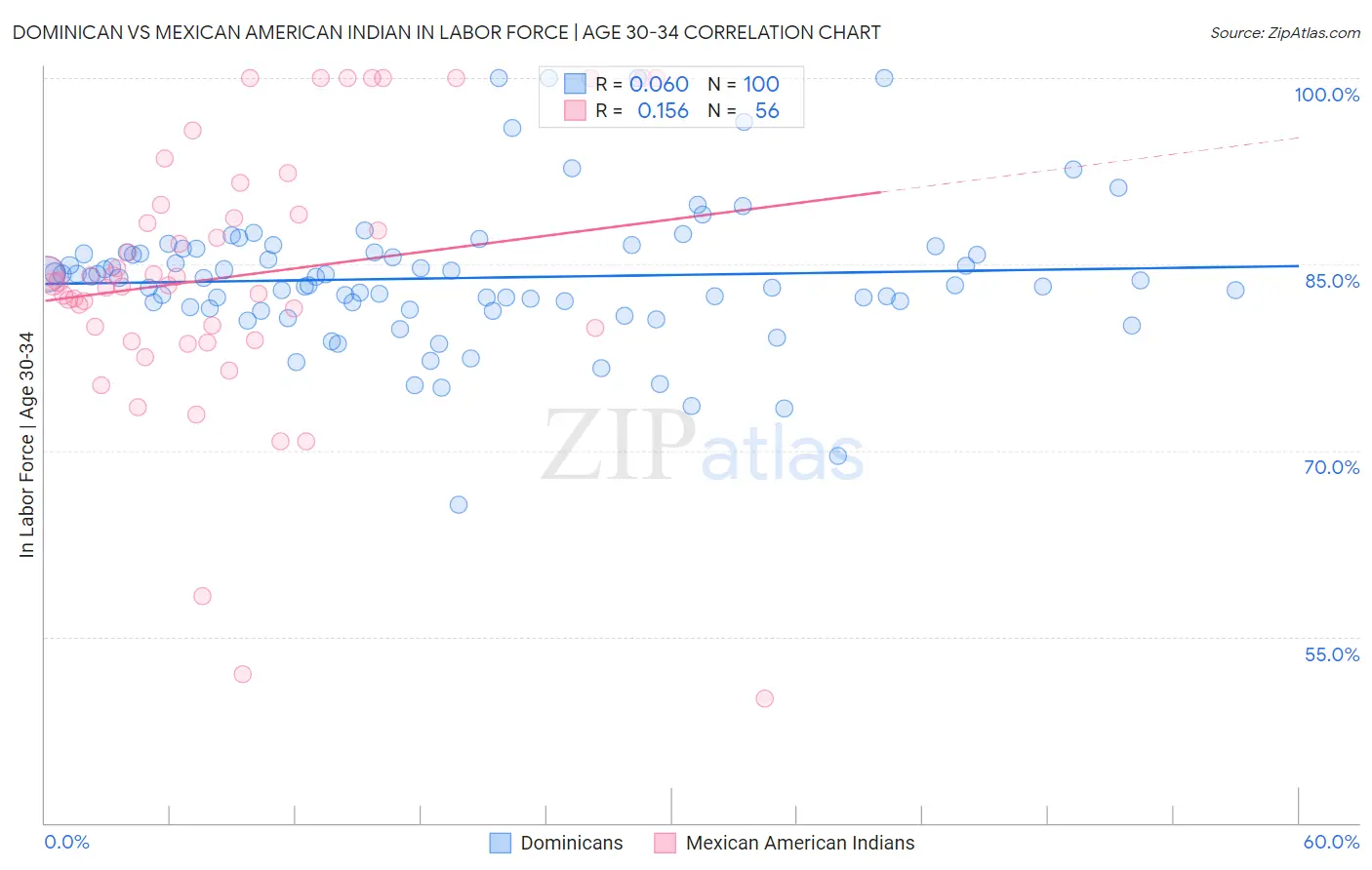 Dominican vs Mexican American Indian In Labor Force | Age 30-34