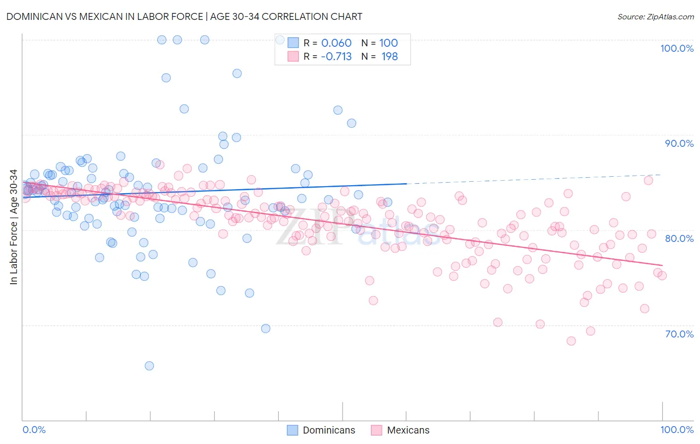 Dominican vs Mexican In Labor Force | Age 30-34