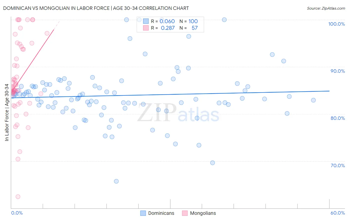 Dominican vs Mongolian In Labor Force | Age 30-34