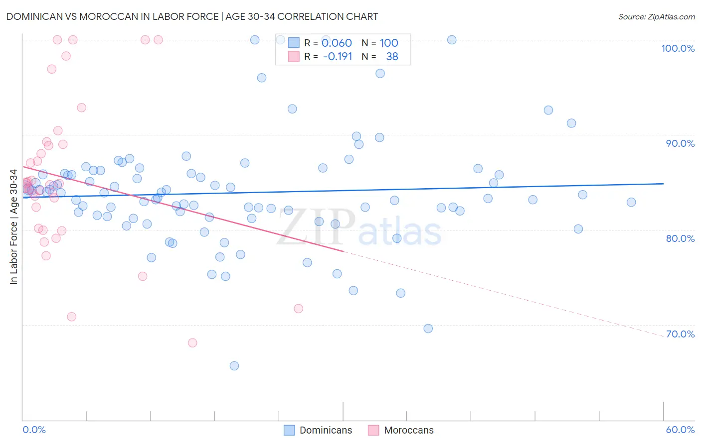 Dominican vs Moroccan In Labor Force | Age 30-34