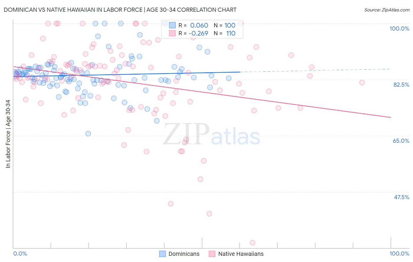 Dominican vs Native Hawaiian In Labor Force | Age 30-34