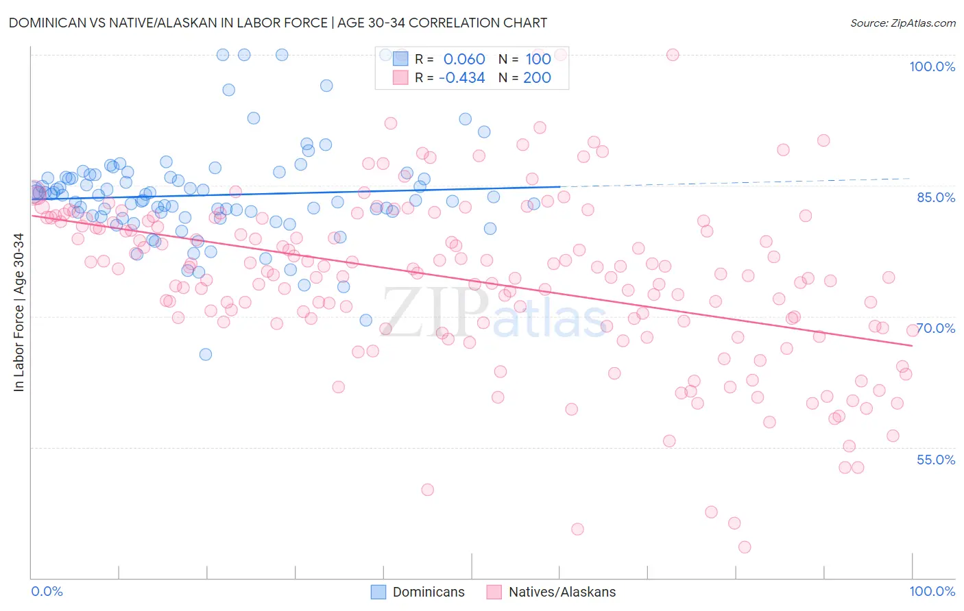 Dominican vs Native/Alaskan In Labor Force | Age 30-34