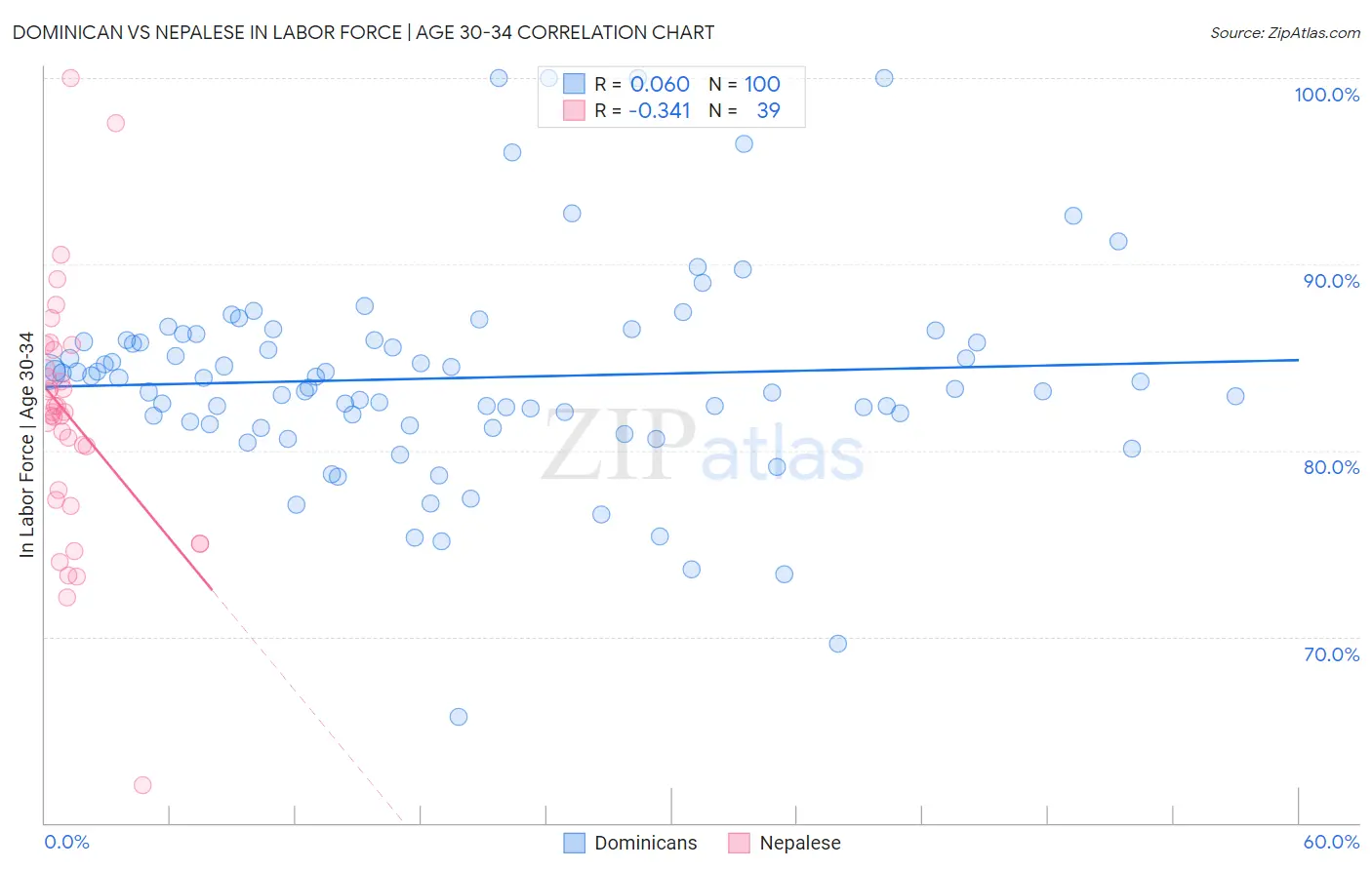 Dominican vs Nepalese In Labor Force | Age 30-34