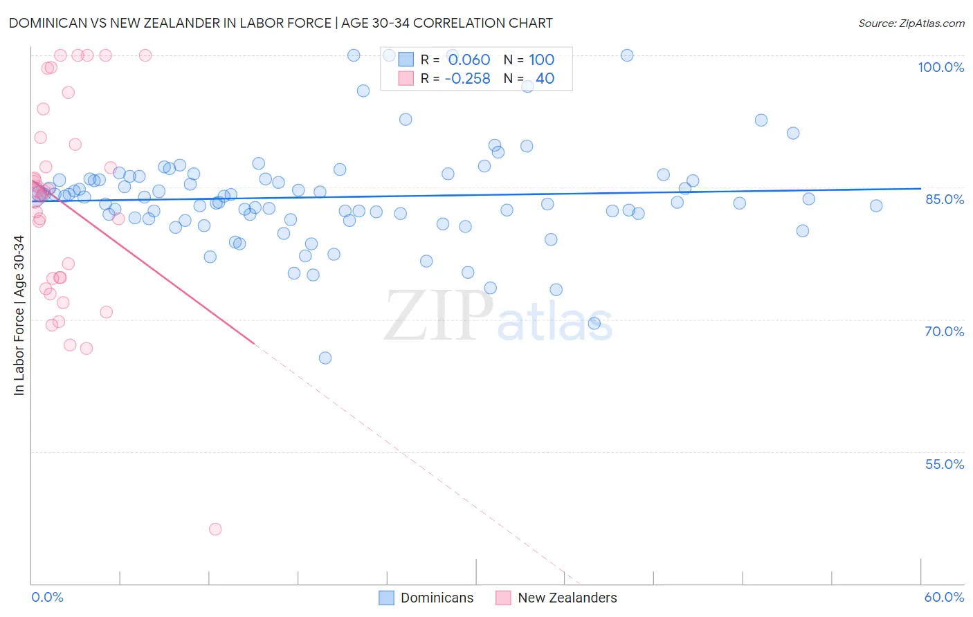 Dominican vs New Zealander In Labor Force | Age 30-34