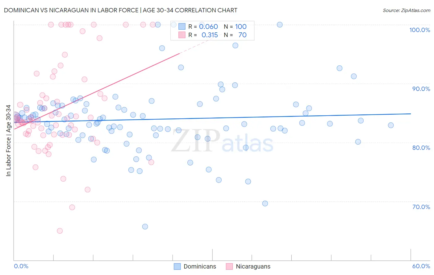 Dominican vs Nicaraguan In Labor Force | Age 30-34