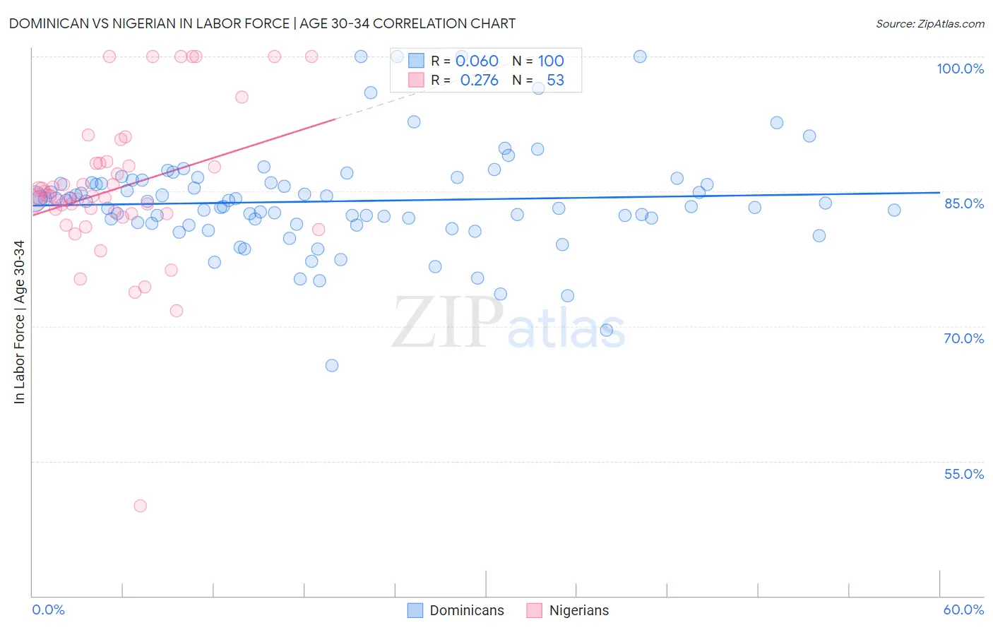 Dominican vs Nigerian In Labor Force | Age 30-34