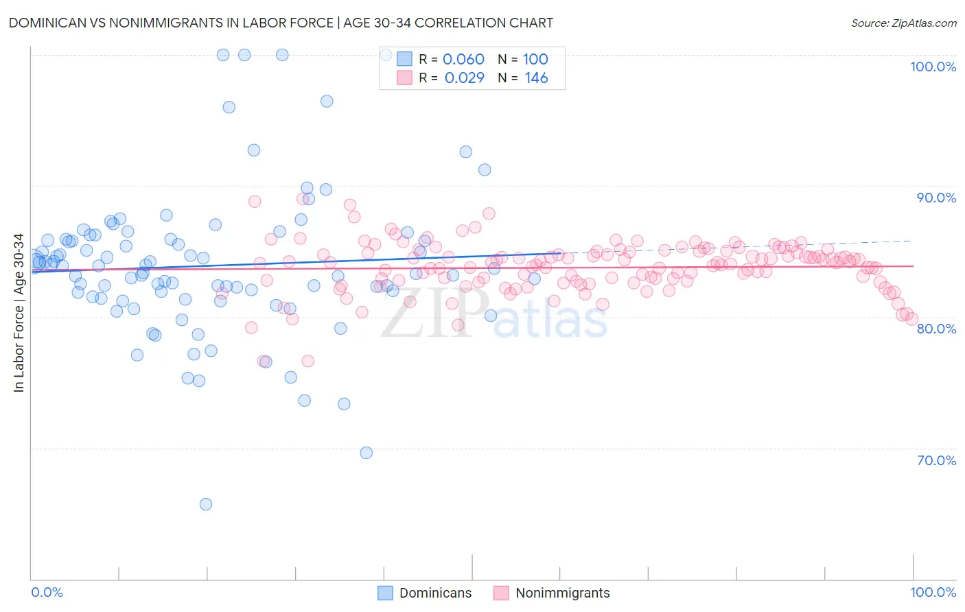 Dominican vs Nonimmigrants In Labor Force | Age 30-34
