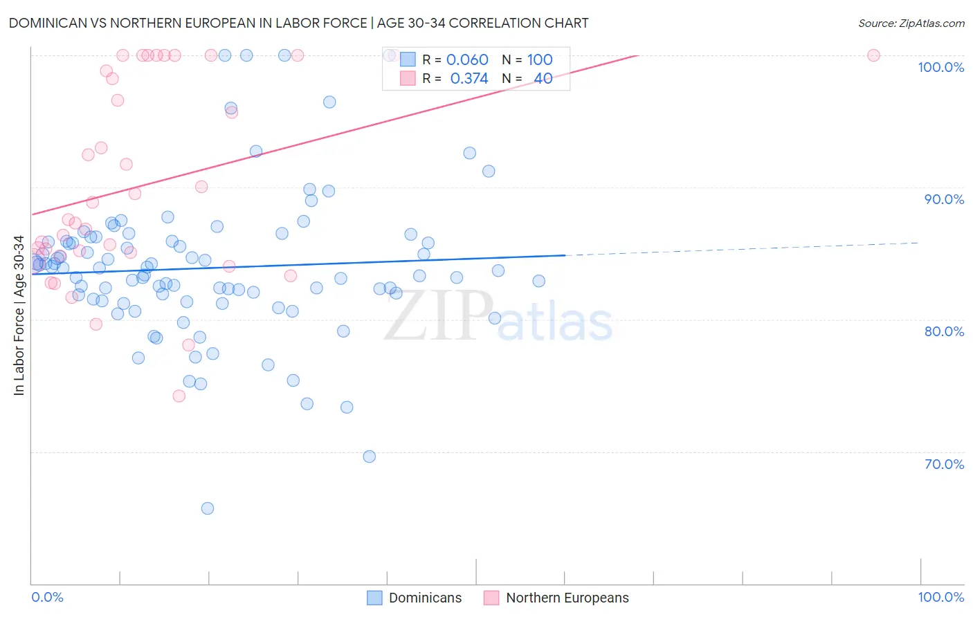 Dominican vs Northern European In Labor Force | Age 30-34