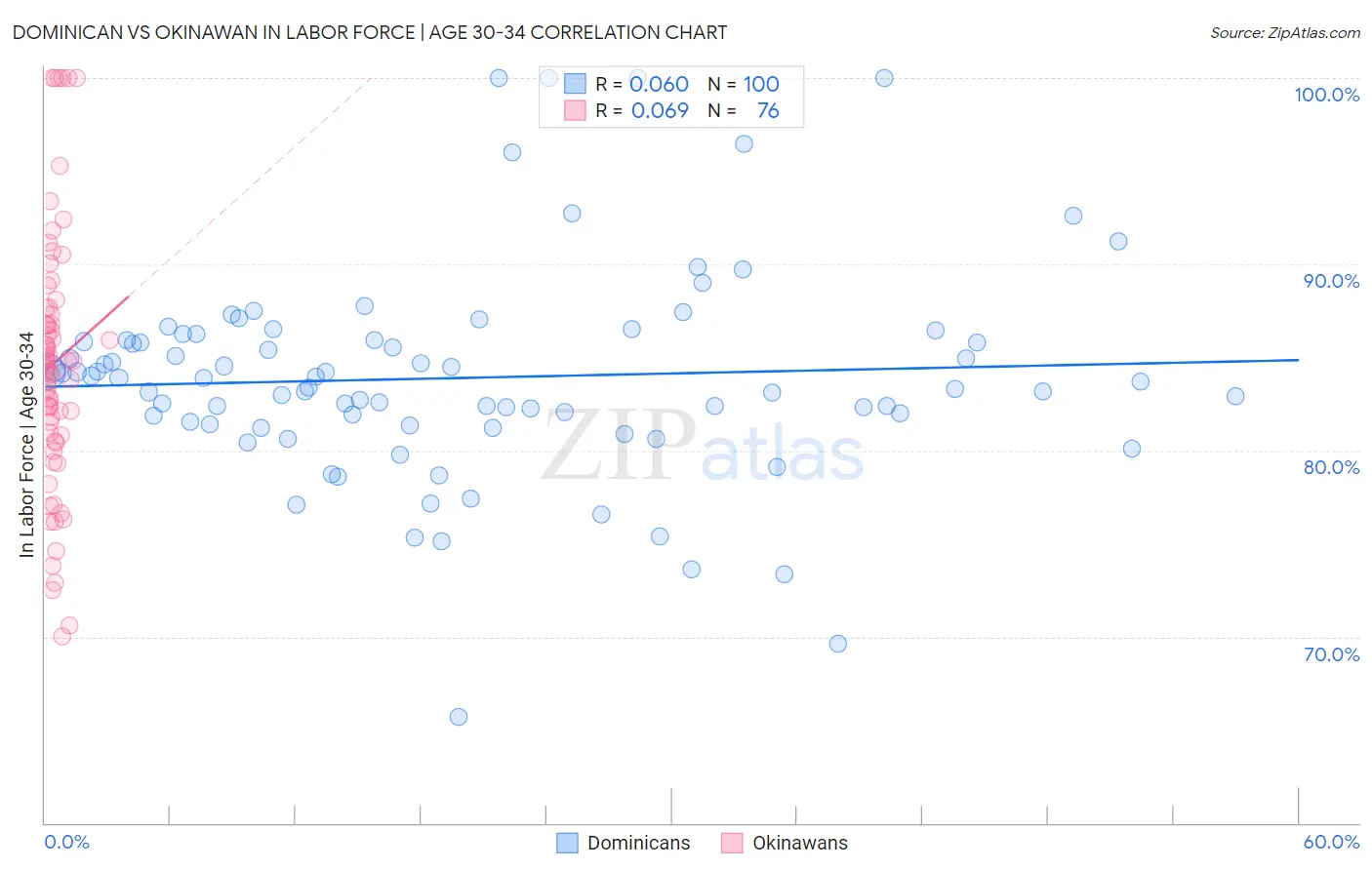 Dominican vs Okinawan In Labor Force | Age 30-34