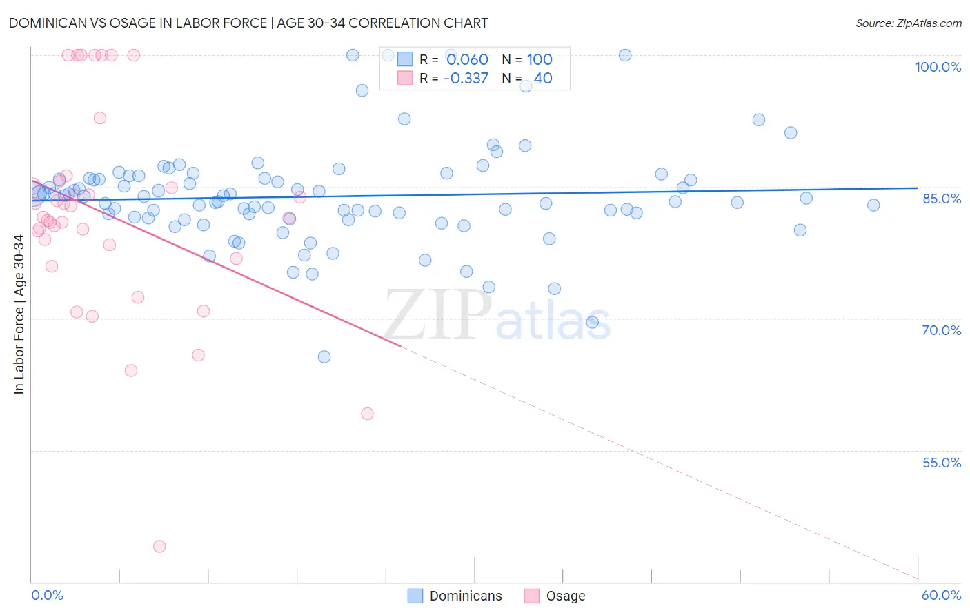 Dominican vs Osage In Labor Force | Age 30-34