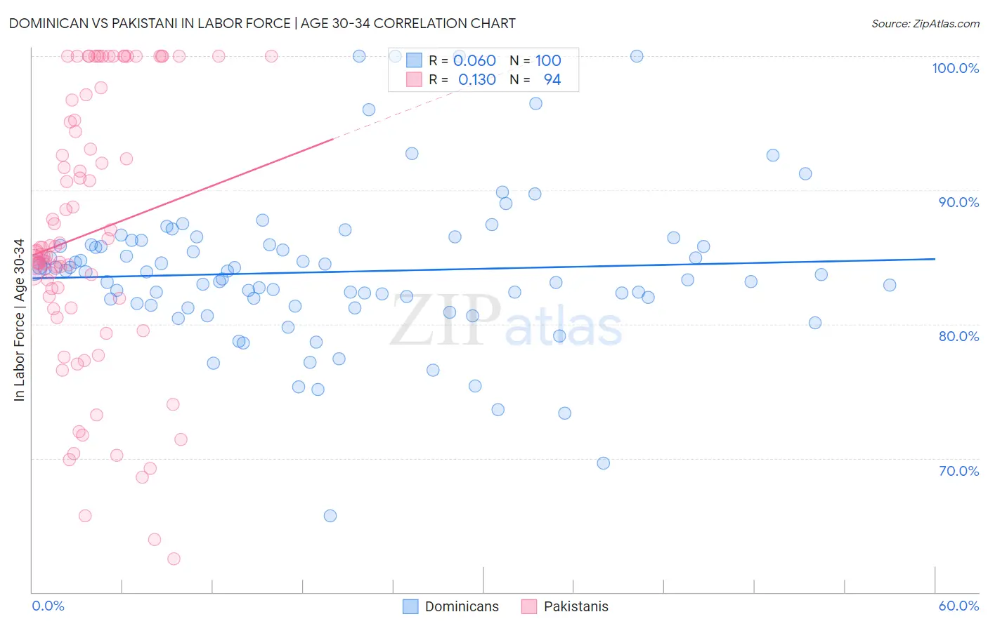 Dominican vs Pakistani In Labor Force | Age 30-34