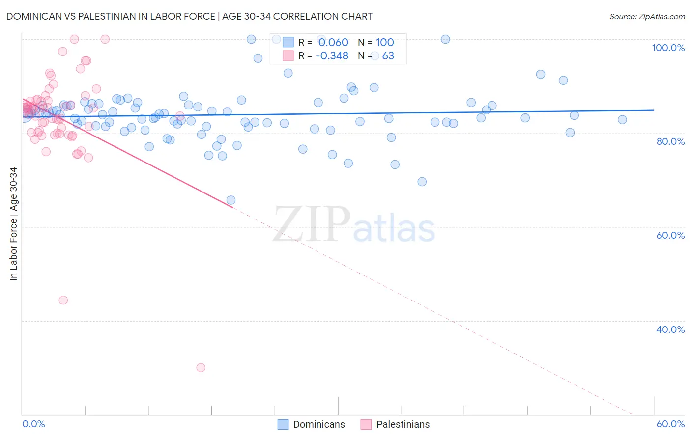 Dominican vs Palestinian In Labor Force | Age 30-34