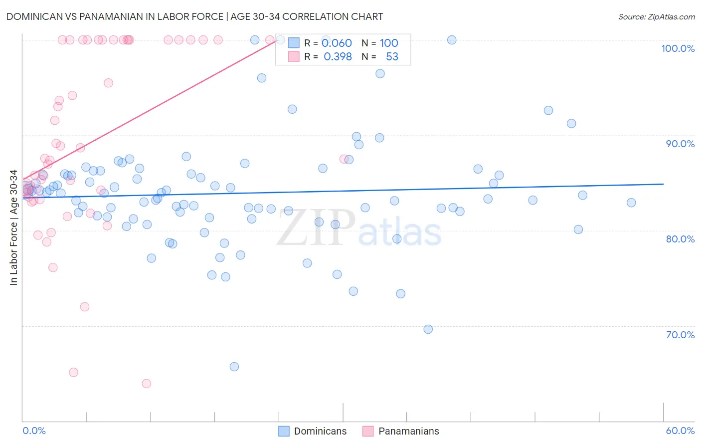 Dominican vs Panamanian In Labor Force | Age 30-34