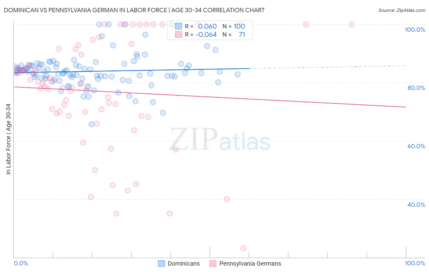Dominican vs Pennsylvania German In Labor Force | Age 30-34