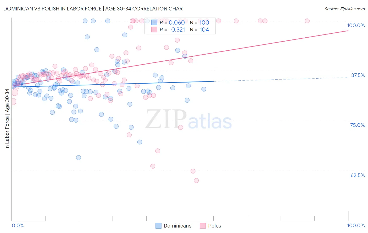 Dominican vs Polish In Labor Force | Age 30-34