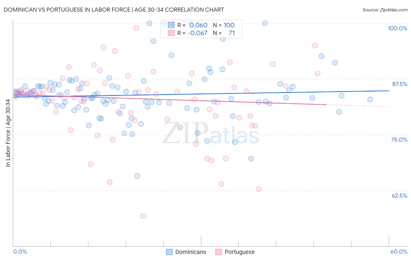 Dominican vs Portuguese In Labor Force | Age 30-34