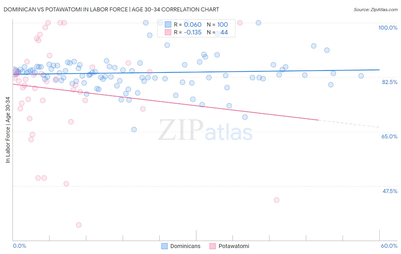 Dominican vs Potawatomi In Labor Force | Age 30-34