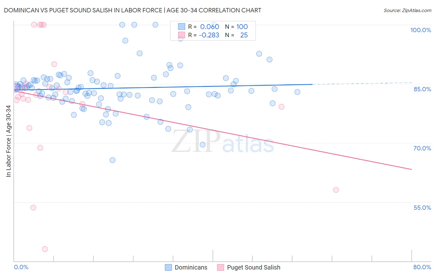 Dominican vs Puget Sound Salish In Labor Force | Age 30-34