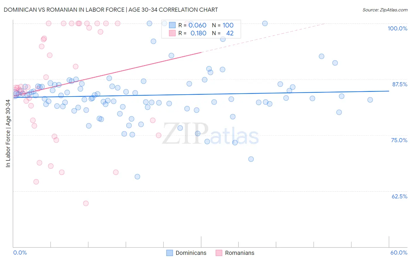 Dominican vs Romanian In Labor Force | Age 30-34