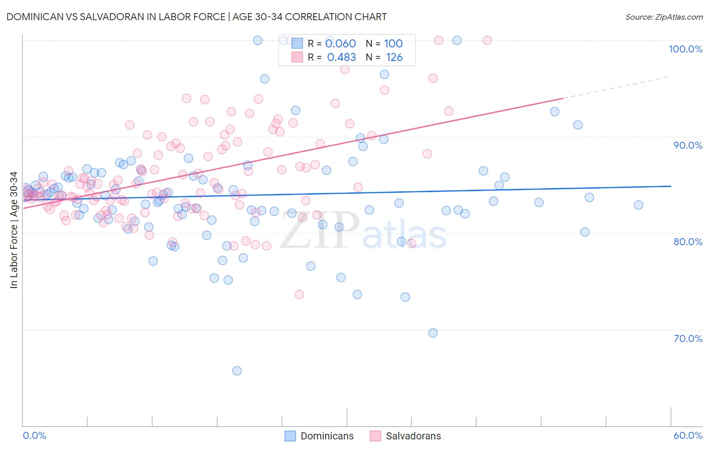 Dominican vs Salvadoran In Labor Force | Age 30-34