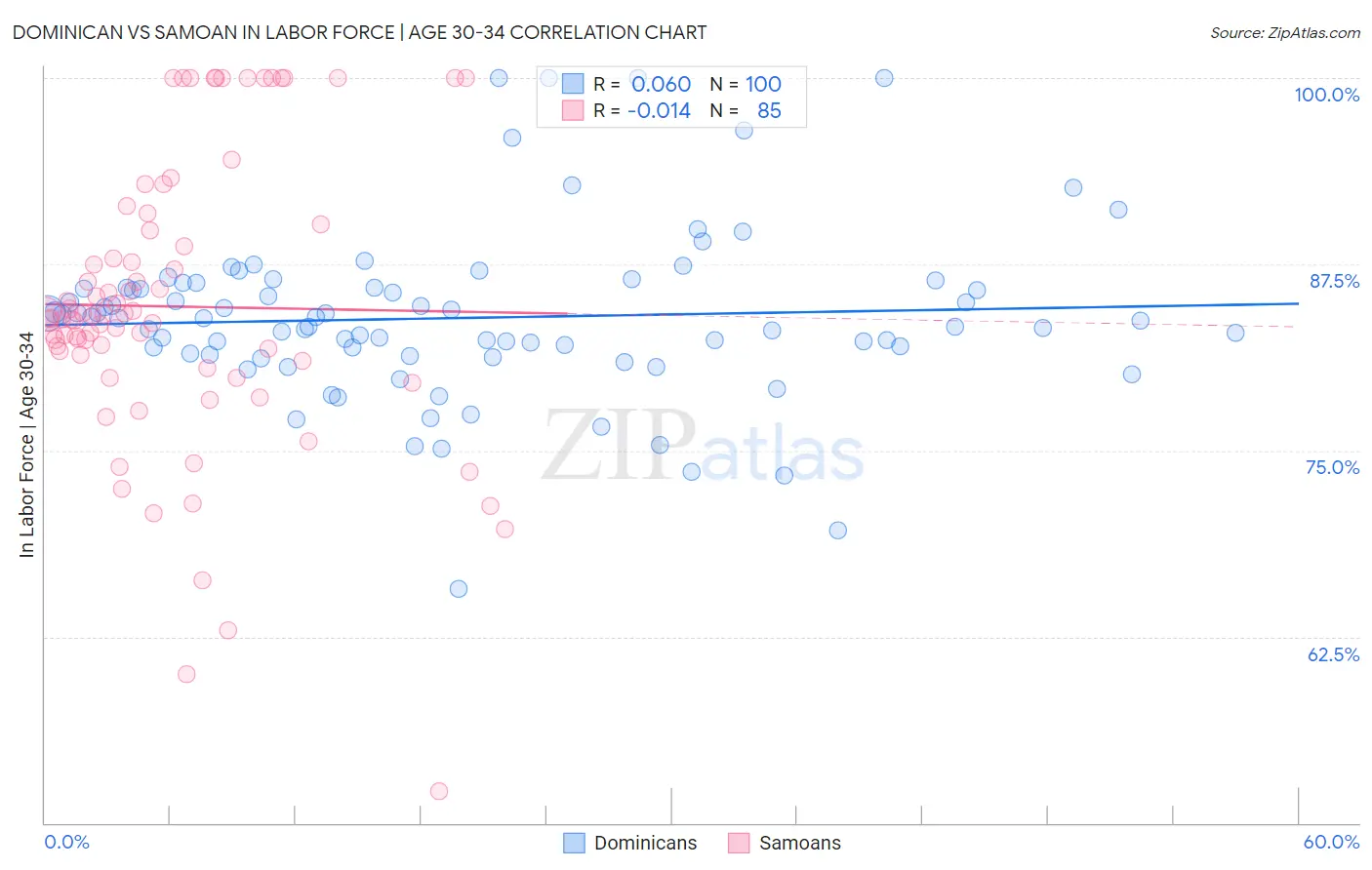 Dominican vs Samoan In Labor Force | Age 30-34