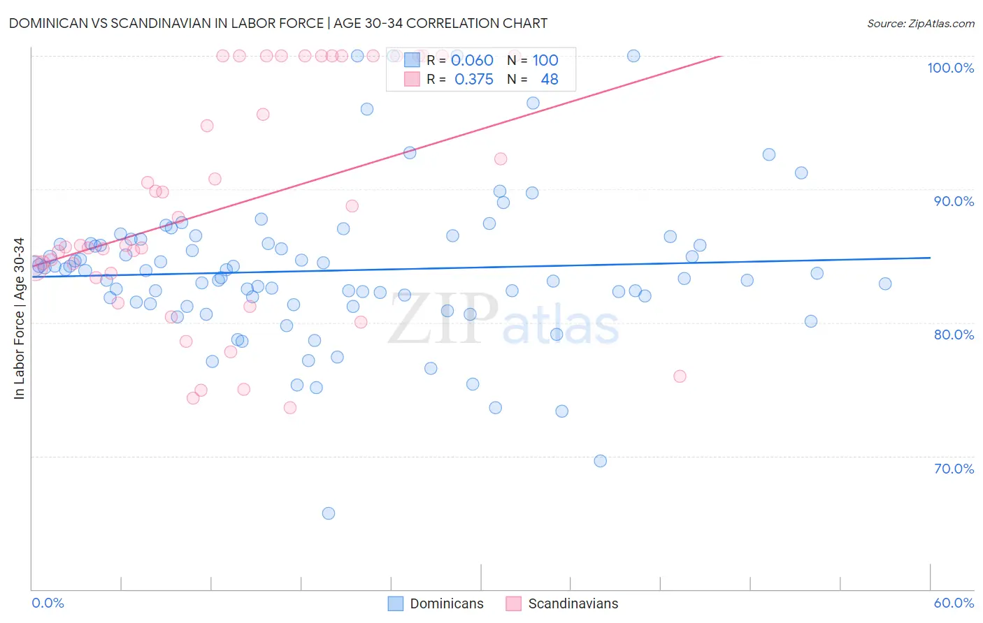 Dominican vs Scandinavian In Labor Force | Age 30-34