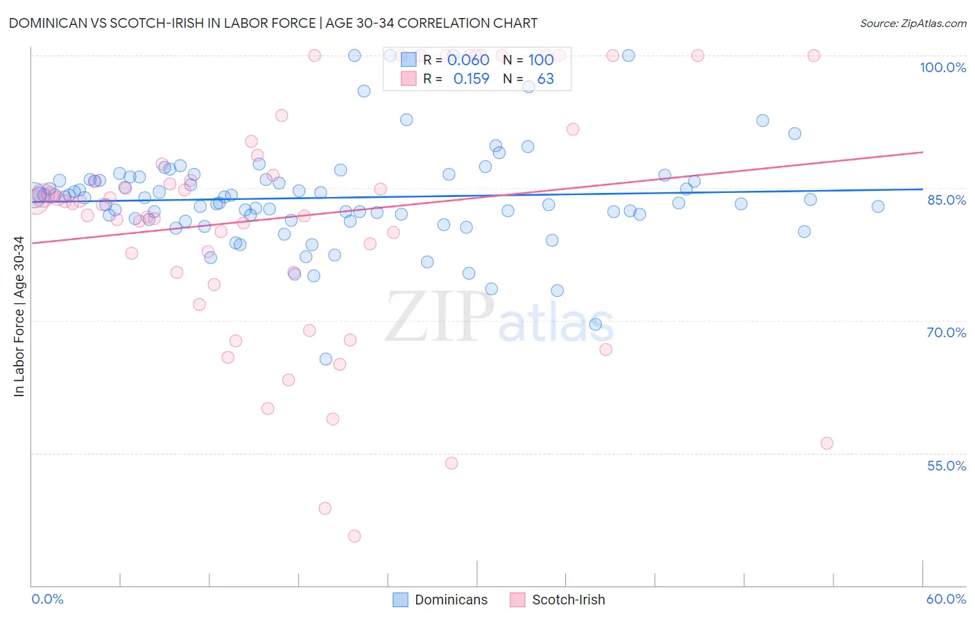 Dominican vs Scotch-Irish In Labor Force | Age 30-34