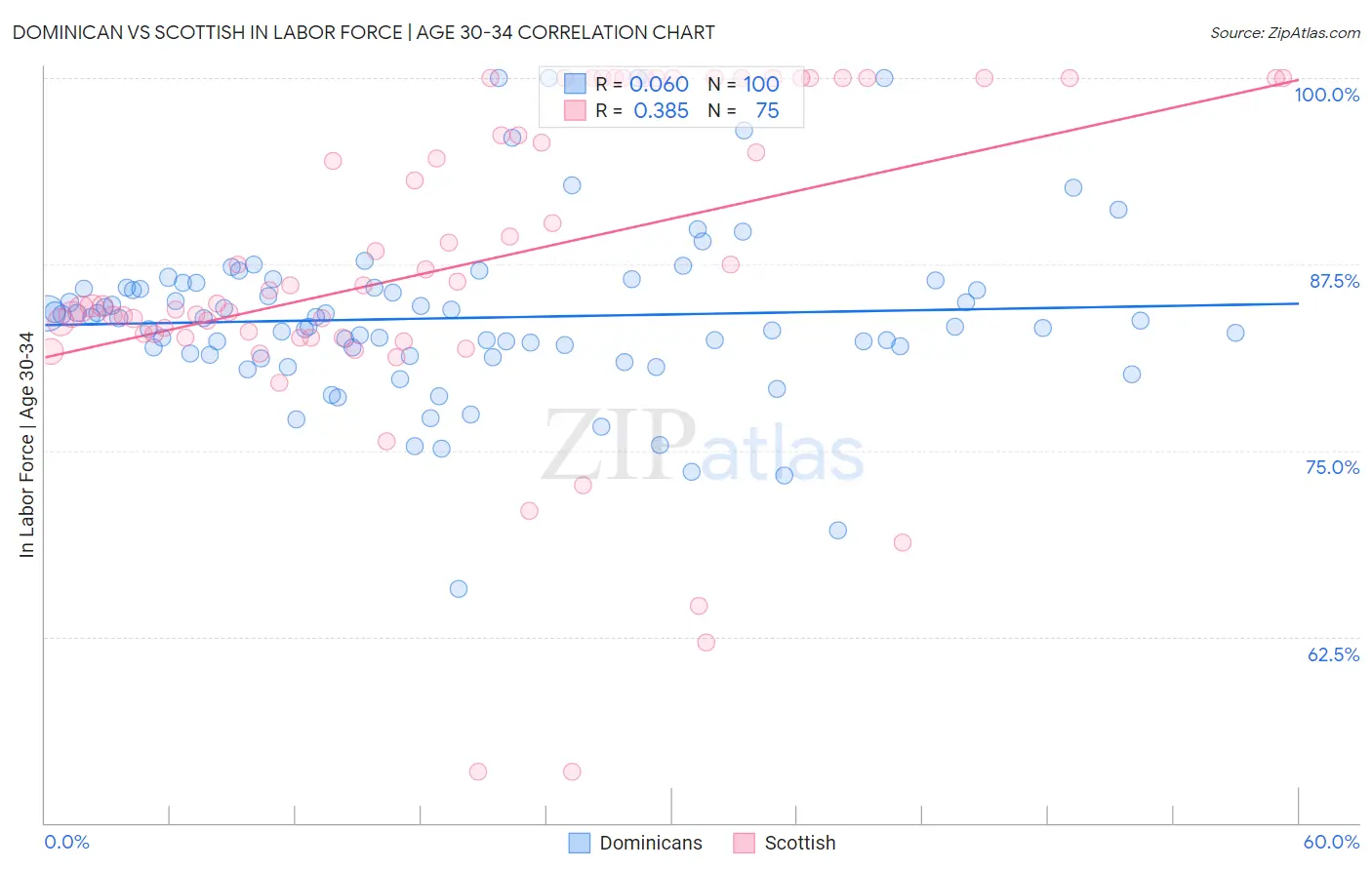 Dominican vs Scottish In Labor Force | Age 30-34