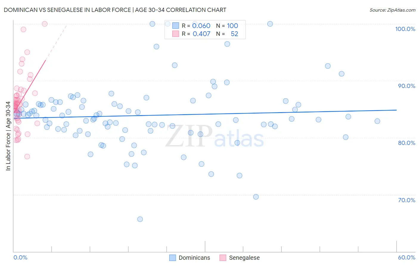 Dominican vs Senegalese In Labor Force | Age 30-34